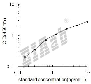 Human ITGA5 ELISA Kit