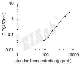 Rat Cxcl10 ELISA Kit