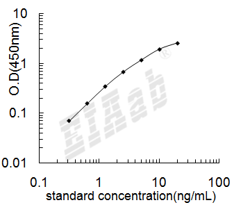 Human CCR5 ELISA Kit