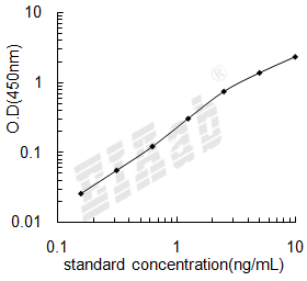 Human SLC2A1 ELISA Kit