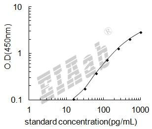 Mouse Gulo ELISA Kit