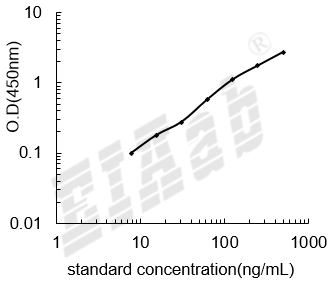 Bovine FGA ELISA Kit