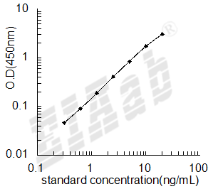 Rat Ccr3 ELISA Kit