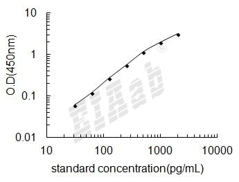 Human SRP68 ELISA Kit