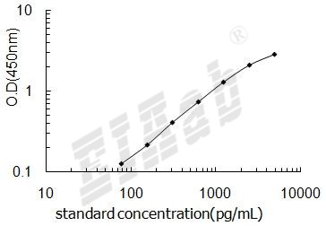 Rat Ptbp1 ELISA Kit