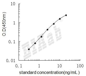 Mouse Cyp7a1 ELISA Kit