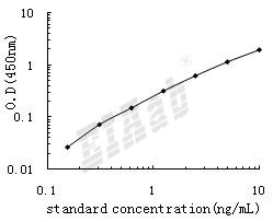 Human DPP3 ELISA Kit