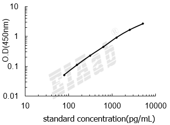 Human LTB ELISA Kit