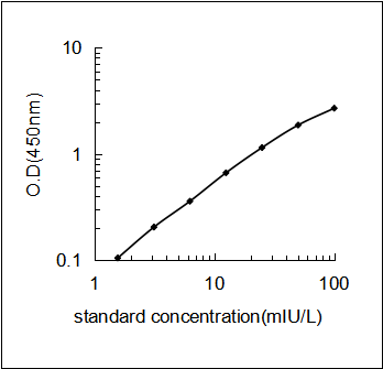 Human INS ELISA Kit