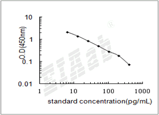 Human PYY ELISA Kit